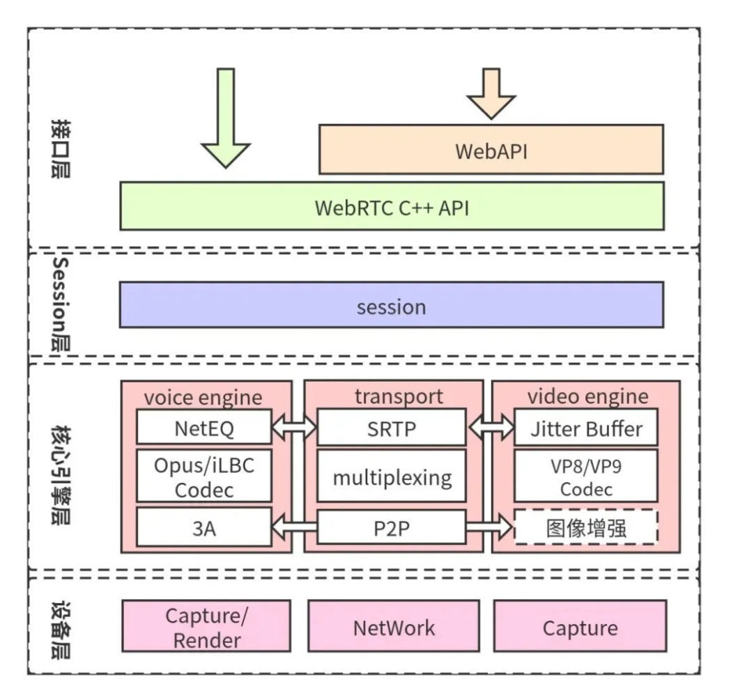 webrtc架构图