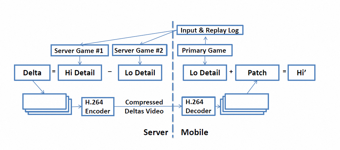 Delta Encoding