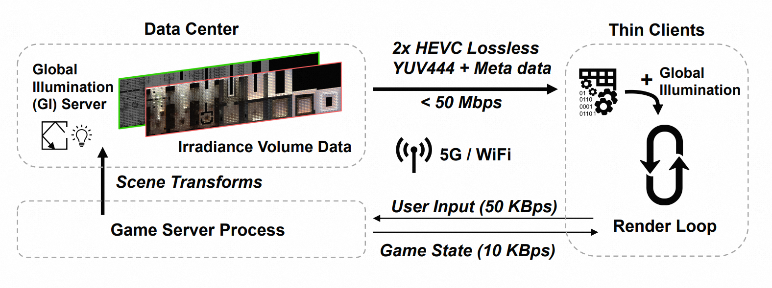 [A Distributed, Decoupled System for Losslessly
 Streaming Dynamic Light Probes to Thin Clients]